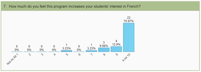 6how-much-do-you-feel-this-program-increases-your-students-interest-in-french